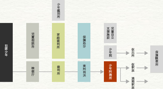 少年院と少年刑務所の違い